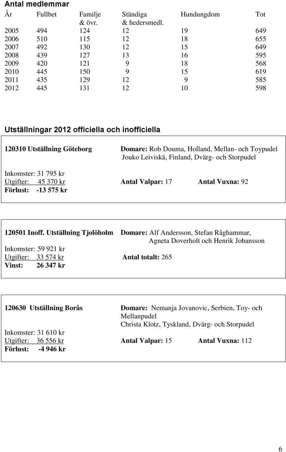 officiella och inofficiella 120310 Utställning Göteborg Domare: Rob Douma, Holland, Mellan- och Toypudel Jouko Leiviskä, Finland, Dvärg- och Storpudel Inkomster: 31 795 kr Utgifter: 45 370 kr Antal