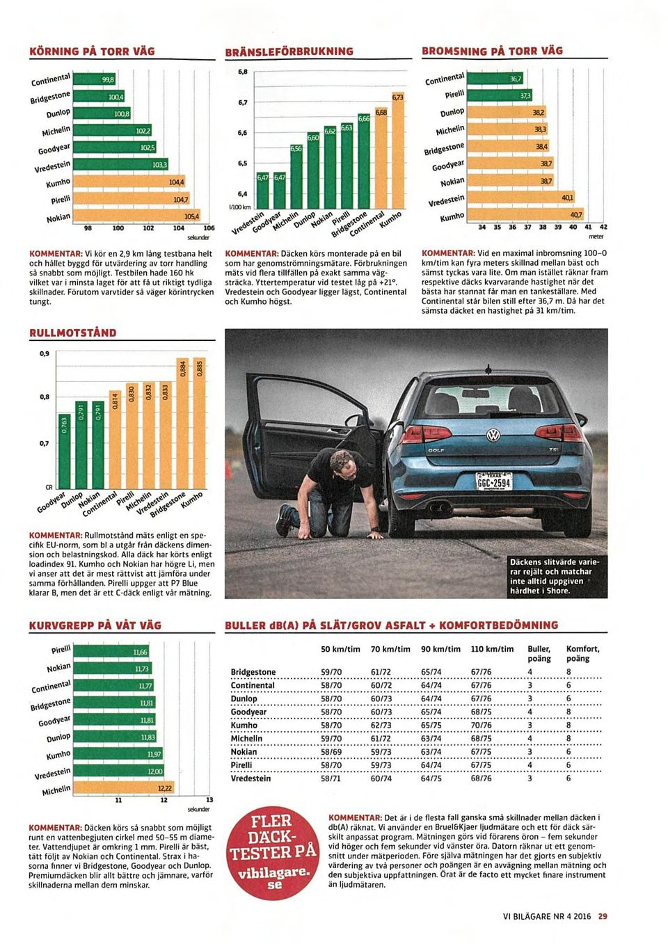 snabbt sam mojligt Testbilen hade 160 hk vilket var i minsta laget for att fa ut riktigt tydliga skillnader Forutom varvtider sa vager korintrycken tungt RULLMOTSTAND BRANSLEF0RBRUKNING 6,8 -------