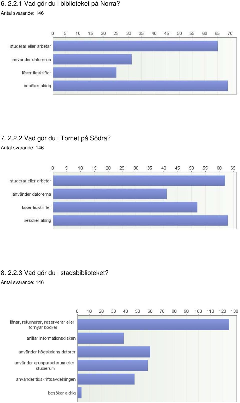 2.2 Vad gör du i Tornet på Södra?