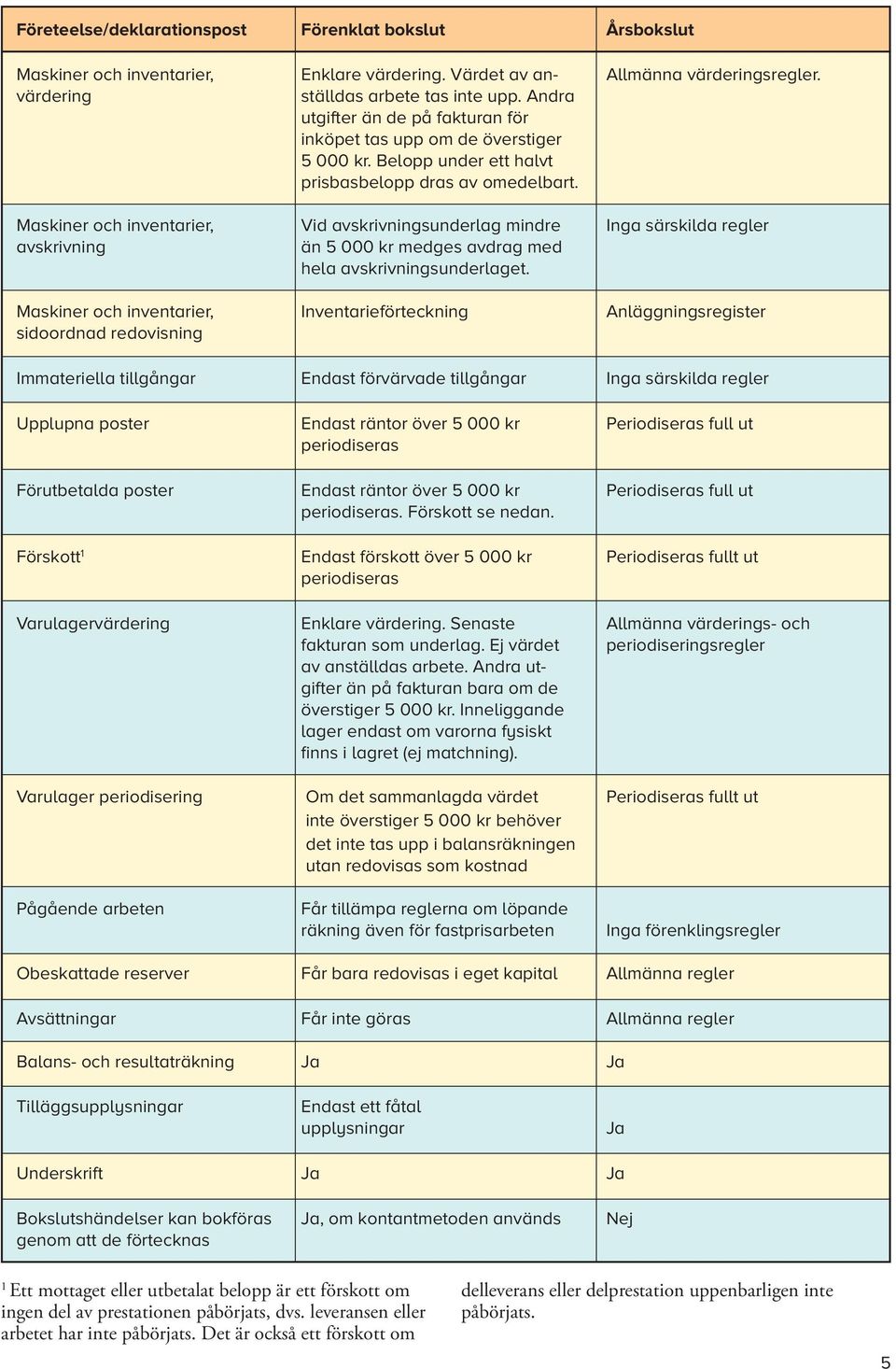 Maskiner och inventarier, Vid avskrivningsunderlag mindre Inga särskilda regler avskrivning än 5 000 kr medges avdrag med hela avskrivningsunderlaget.