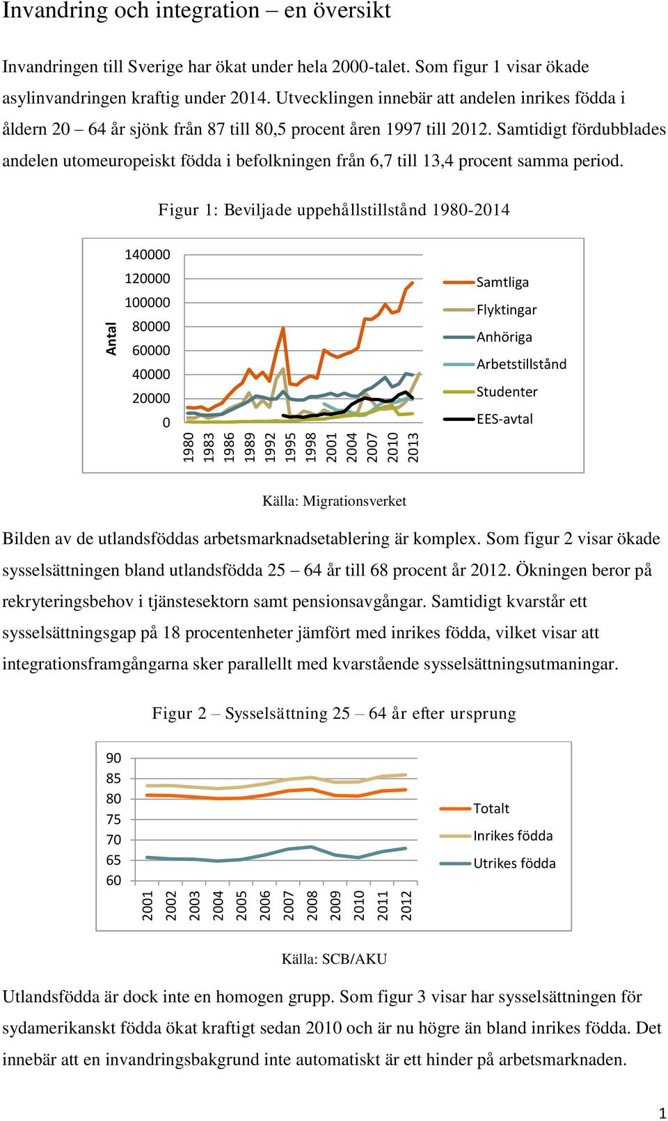 Utvecklingen innebär att andelen inrikes födda i åldern 20 64 år sjönk från 87 till 80,5 procent åren 1997 till 2012.