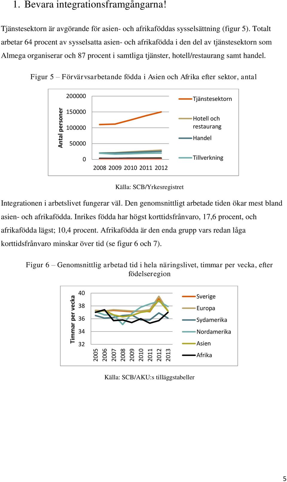 Figur 5 Förvärvsarbetande födda i Asien och Afrika efter sektor, antal 200000 150000 100000 50000 0 2008 2009 2010 2011 2012 Tjänstesektorn Hotell och restaurang Handel Tillverkning Källa: