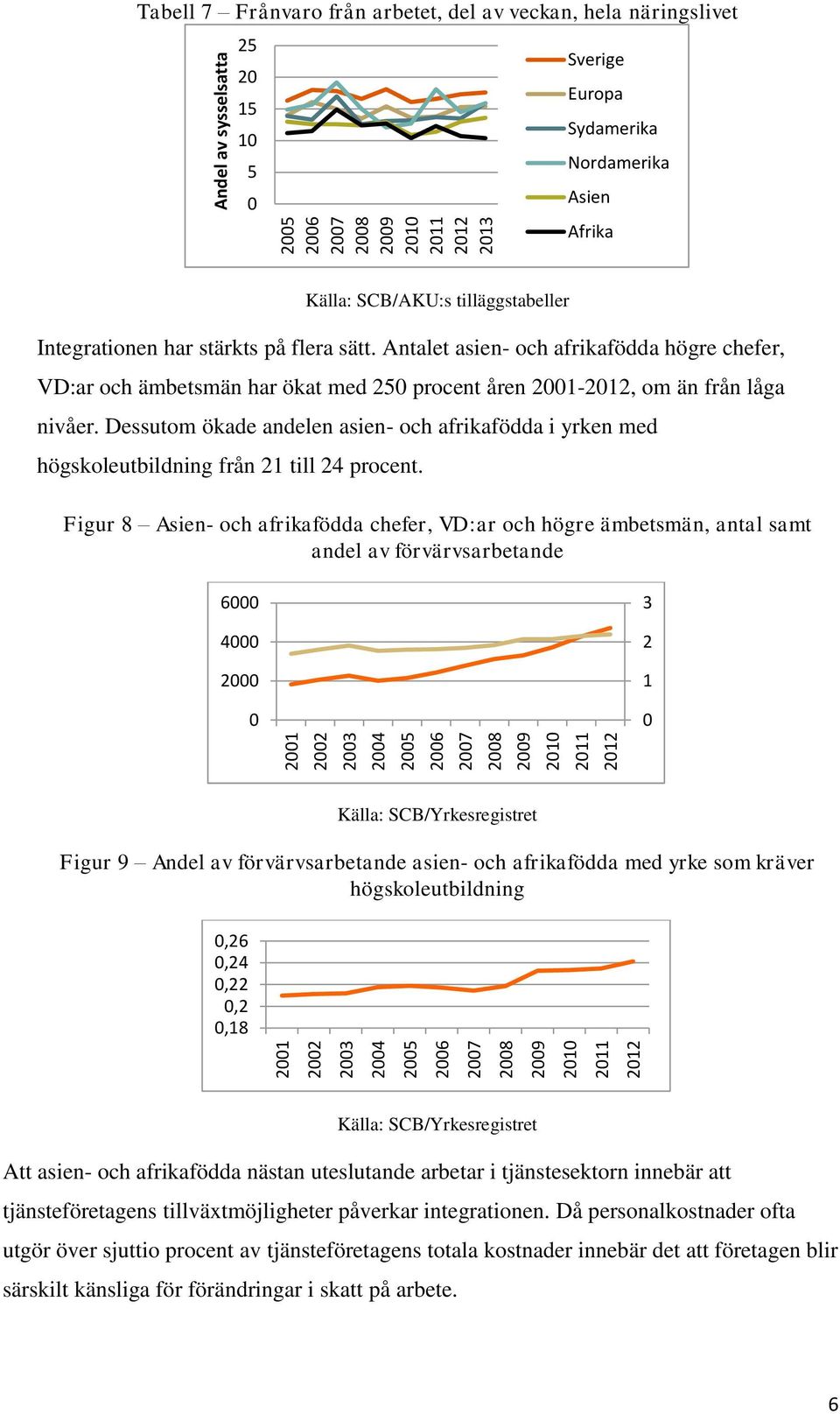 Antalet asien- och afrikafödda högre chefer, VD:ar och ämbetsmän har ökat med 250 procent åren 2001-2012, om än från låga nivåer.