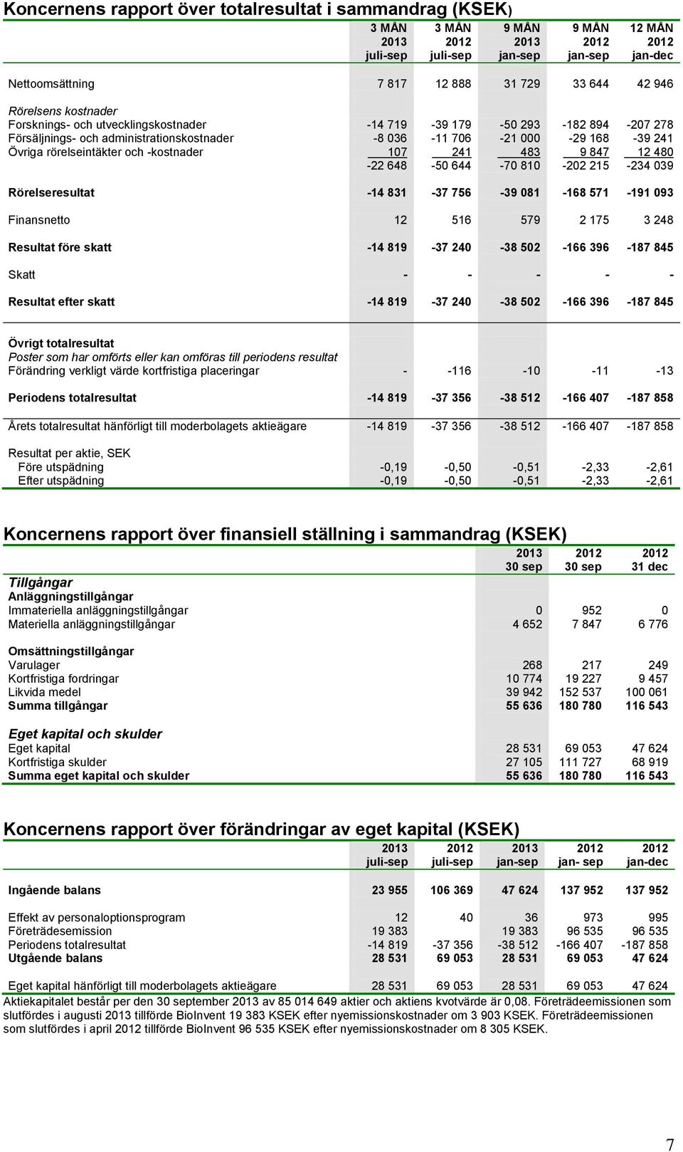 480-22 648-50 644-70 810-202 215-234 039 Rörelseresultat -14 831-37 756-39 081-168 571-191 093 Finansnetto 12 516 579 2 175 3 248 Resultat före skatt -14 819-37 240-38 502-166 396-187 845 Skatt - - -
