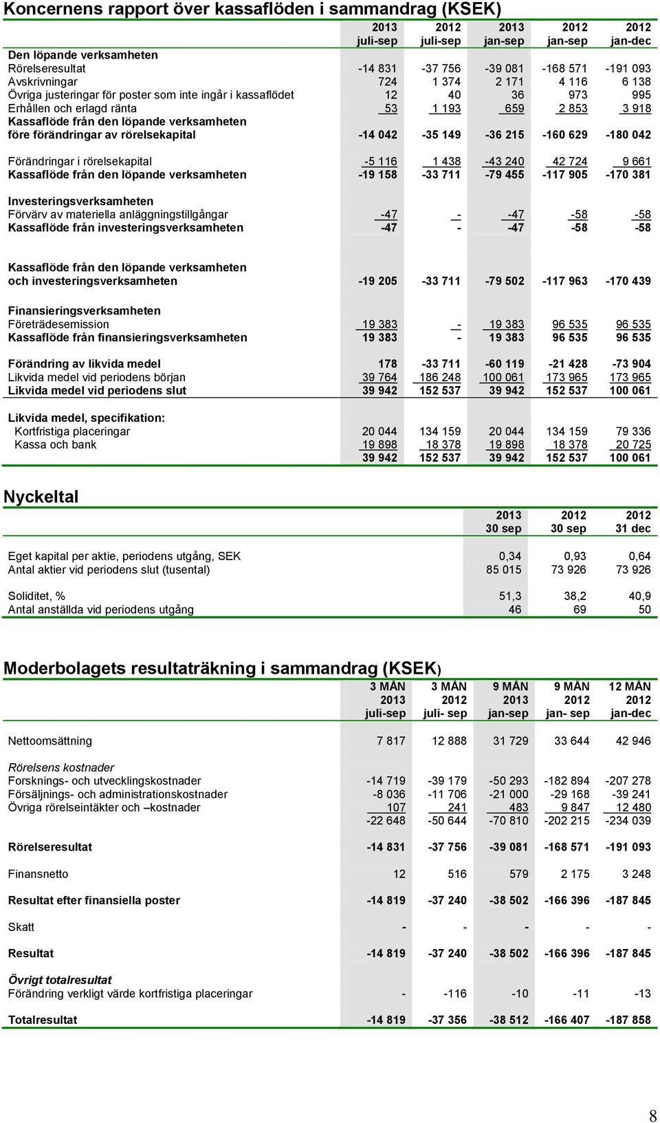 -14 042-35 149-36 215-160 629-180 042 Förändringar i rörelsekapital -5 116 1 438-43 240 42 724 9 661 Kassaflöde från den löpande verksamheten -19 158-33 711-79 455-117 905-170 381