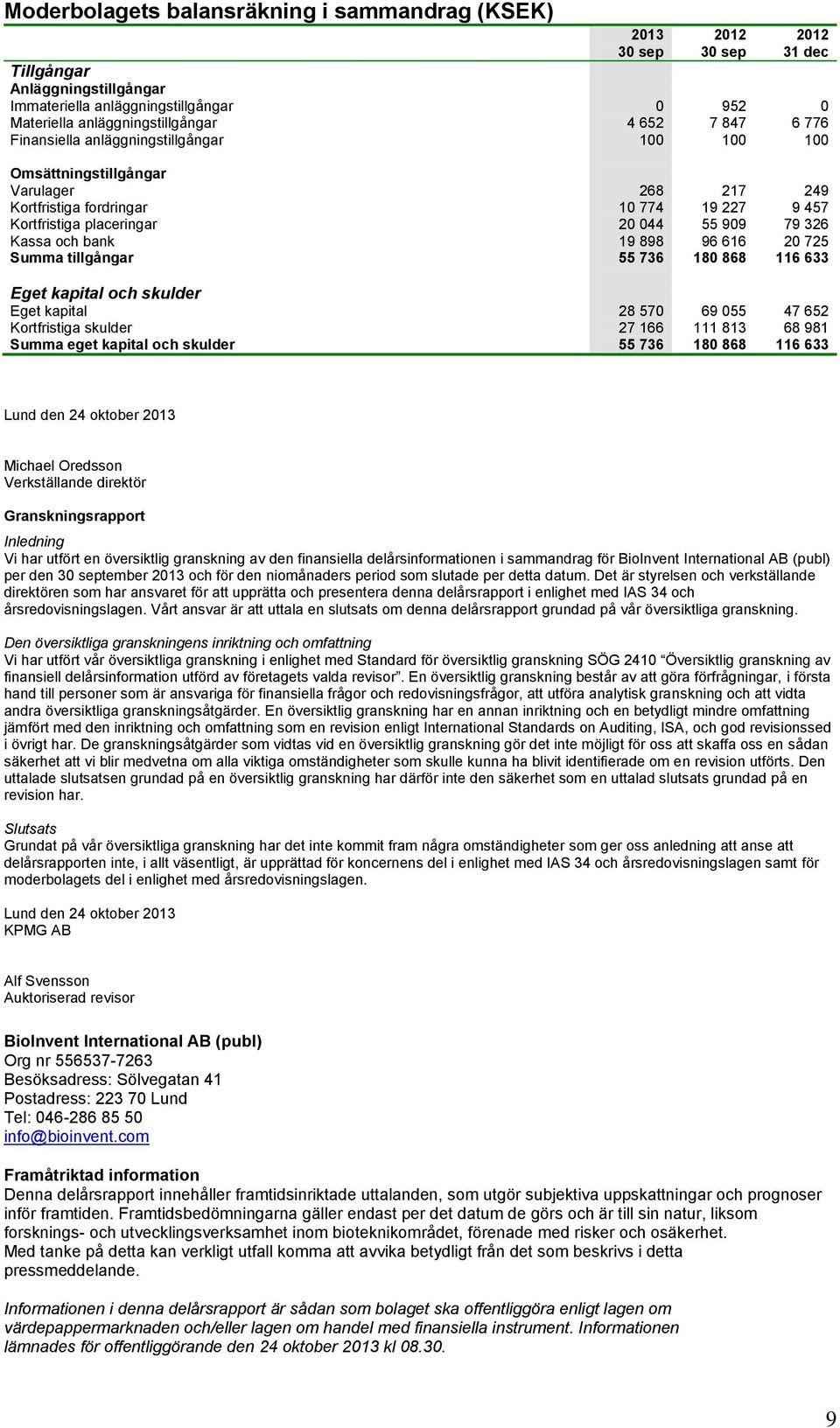 725 Summa tillgångar 55 736 180 868 116 633 Eget kapital och skulder Eget kapital 28 570 69 055 47 652 Kortfristiga skulder 27 166 111 813 68 981 Summa eget kapital och skulder 55 736 180 868 116 633
