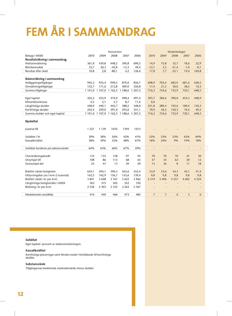 698,9 703,4 682,9 681,6 638,2 Omsättningstillgångar 155,7 171,6 212,8 309,0 350,8 17,4 21,2 50,0 38,5 10,3 Summa tillgångar 1 101,0 1 107,0 1 162,3 1 188,6 1 207,5 716,3 724,6 732,9 720,1 648,5 Eget