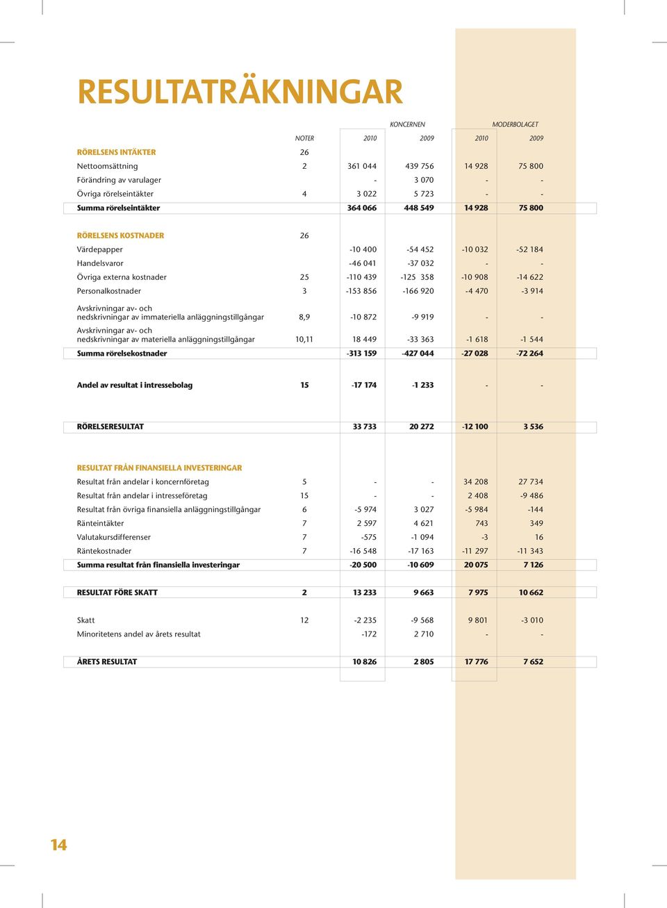 3-153 856-166 920-4 470-3 914 Avskrivningar av- och nedskrivningar av immateriella anläggningstillgångar 8,9-10 872-9 919 - - Avskrivningar av- och nedskrivningar av materiella anläggningstillgångar