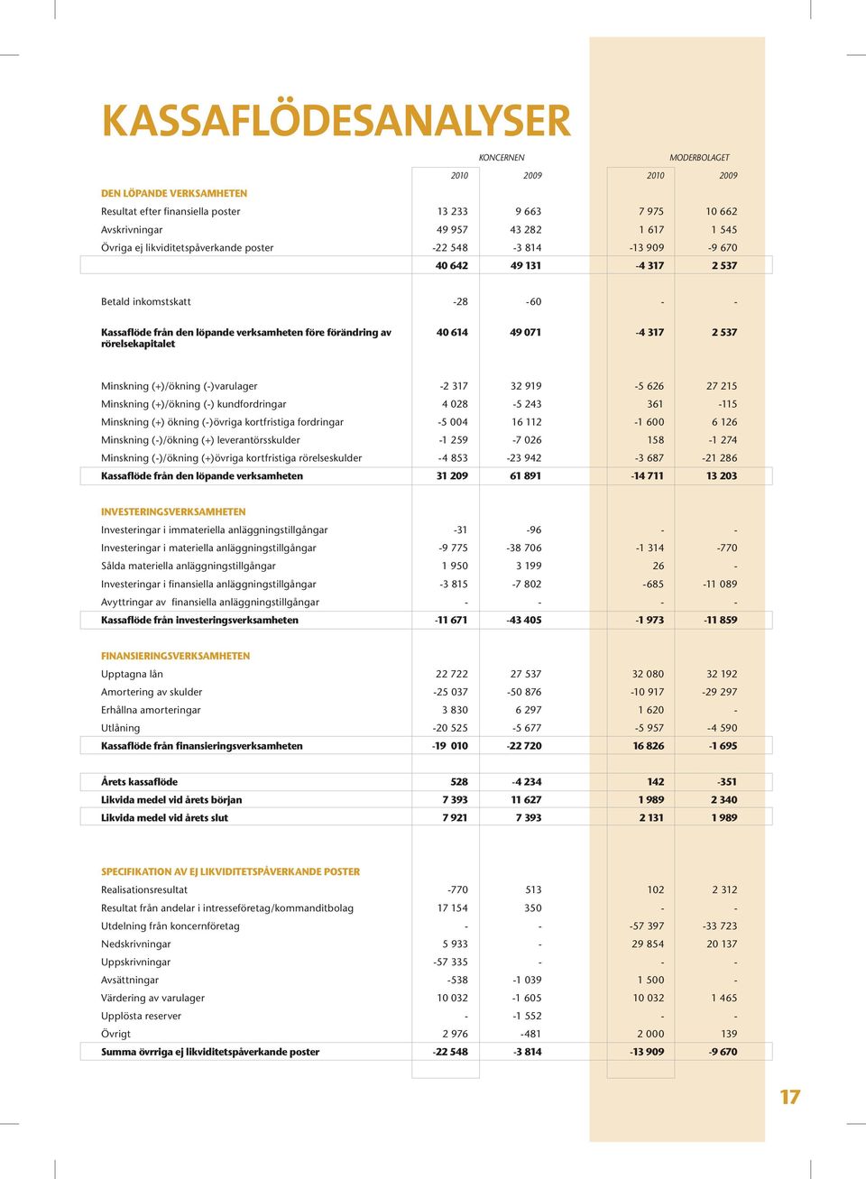 (-)varulager -2 317 32 919-5 626 27 215 Minskning (+)/ökning (-) kundfordringar 4 028-5 243 361-115 Minskning (+) ökning (-)övriga kortfristiga fordringar -5 004 16 112-1 600 6 126 Minskning