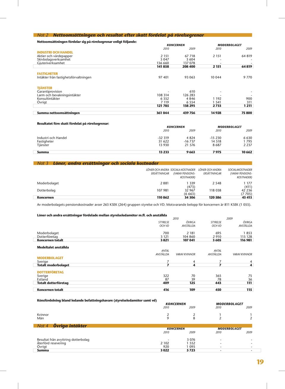 Tjänster Garantiprovision - 610 - - Larm och bevakningsintäkter 108 314 126 283 - - Konsultintäkter 6 352 4 846 1 192 900 Övrigt 7 119 6 554 1 541 311 121 785 138 293 2 733 1 211 Summa