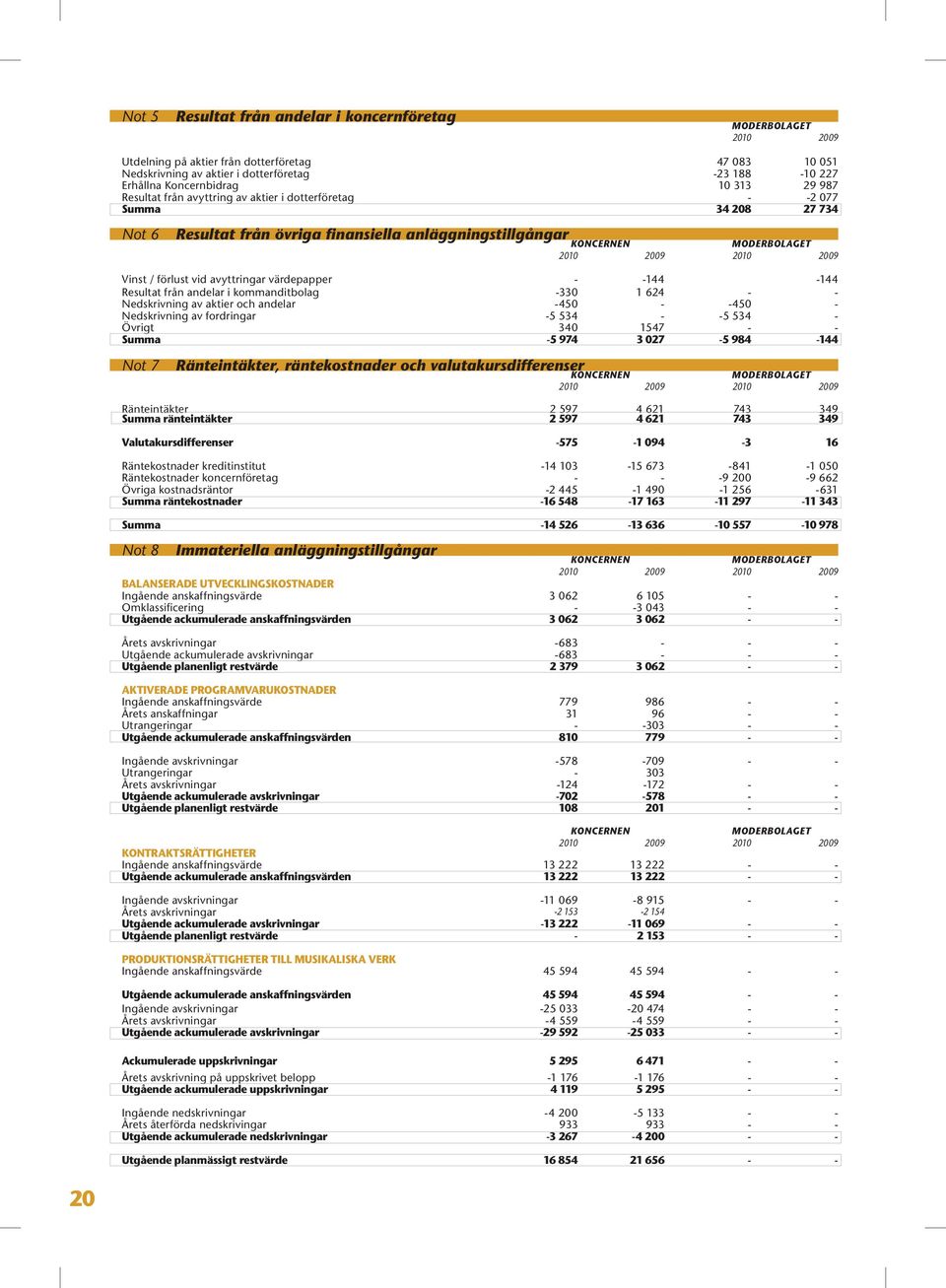 Resultat från andelar i kommanditbolag -330 1 624 - - Nedskrivning av aktier och andelar -450 - -450 - Nedskrivning av fordringar -5 534 - -5 534 - Övrigt 340 1547 - - Summa -5 974 3 027-5 984-144