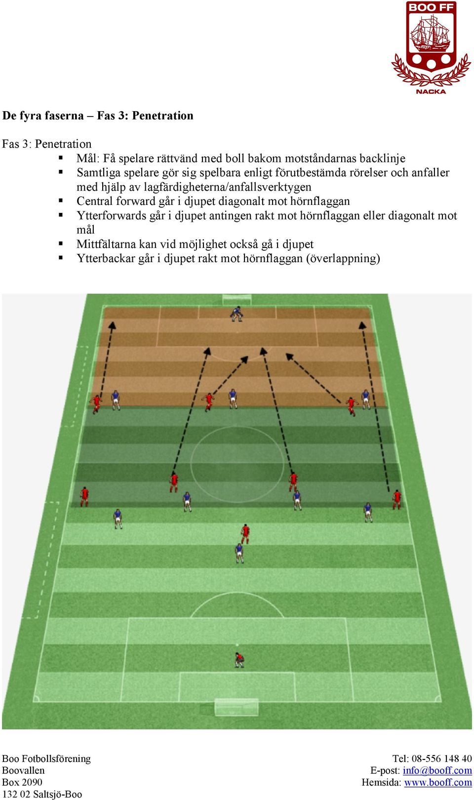 lagfärdigheterna/anfallsverktygen Central forward går i djupet diagonalt mot hörnflaggan Ytterforwards går i djupet