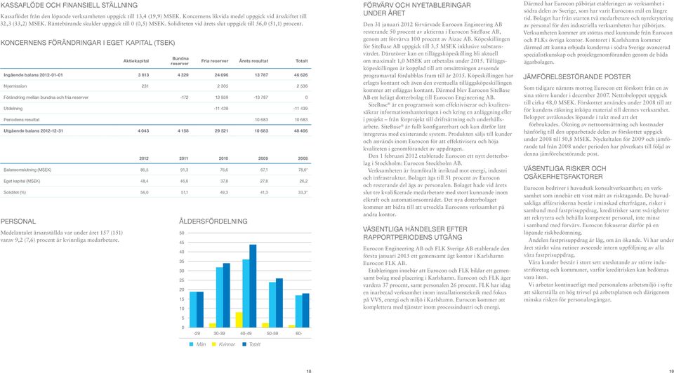 Koncernens förändringar i eget kapital (tsek) Aktiekapital Bundna reserver Fria reserver Årets resultat Totalt Ingående balans 2012-01-01 3 813 4 329 24 696 13 787 46 626 Nyemission 231 2 305 2 536