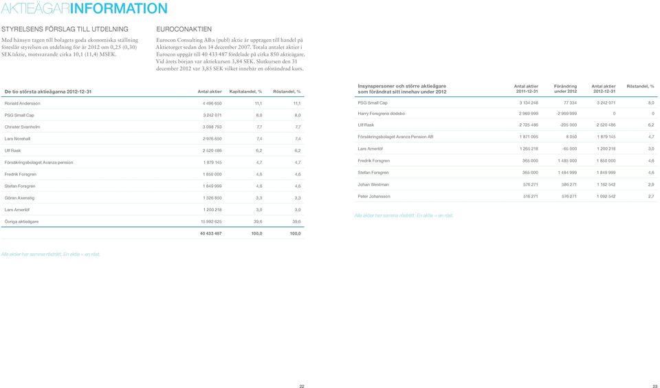Totala antalet aktier i Eurocon uppgår till 40 433 487 fördelade på cirka 850 aktieägare. Vid årets början var aktiekursen 3,84 SEK.