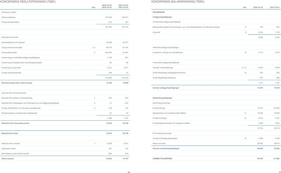 Goodwill 9 6 785 7 412 Rörelsens kostnader 6 908 8 103 Konsulttjänster och material -19 338-25 371 Övriga externa kostnader 1, 2-20 478-21 405 Personalkostnader 3-100 959-94 027 Materiella