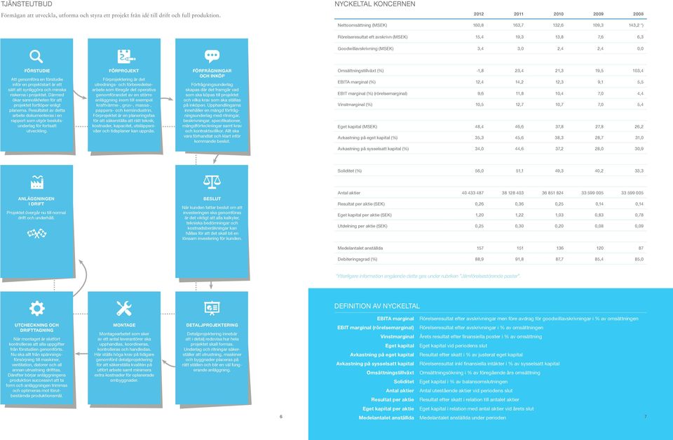 2,4 0,0 FÖRSTUDIE Att genomföra en förstudie inför en projektstart är ett sätt att synliggöra och minska riskerna i projektet. Därmed ökar sannolikheten för att projektet fortlöper enligt planerna.