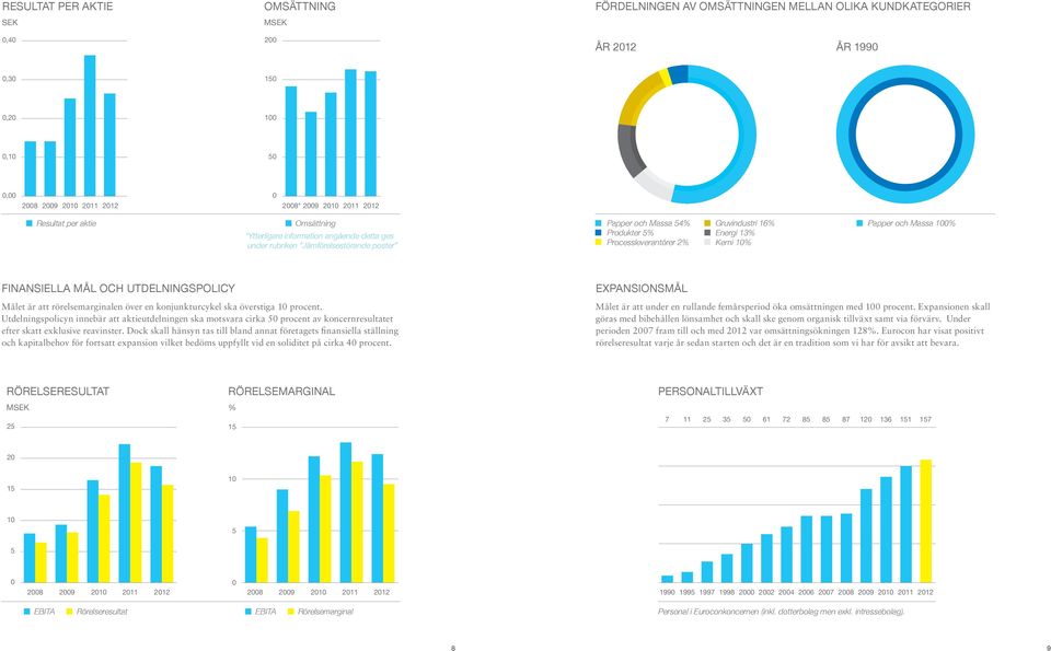 Energi 13% Kemi 10% Papper och Massa 100% Finansiella mål och utdelningspolicy Expansionsmål Målet är att rörelsemarginalen över en konjunkturcykel ska överstiga 10 procent.