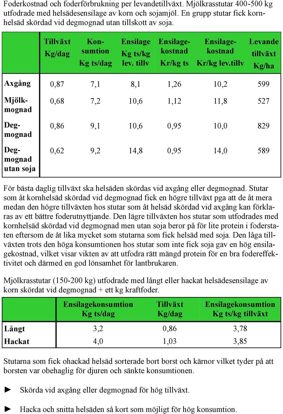 tillv Levande tillväxt Kg/ha Axgång,87 7,1 8,1 1,26 1,2 599 Mjölkmognad Degmognad Degmognad utan soja,68 7,2 1,6 1,12 11,8 527,86 9,1 1,6,95 1, 829,62 9,2 14,8,95 14, 589 För bästa daglig tillväxt