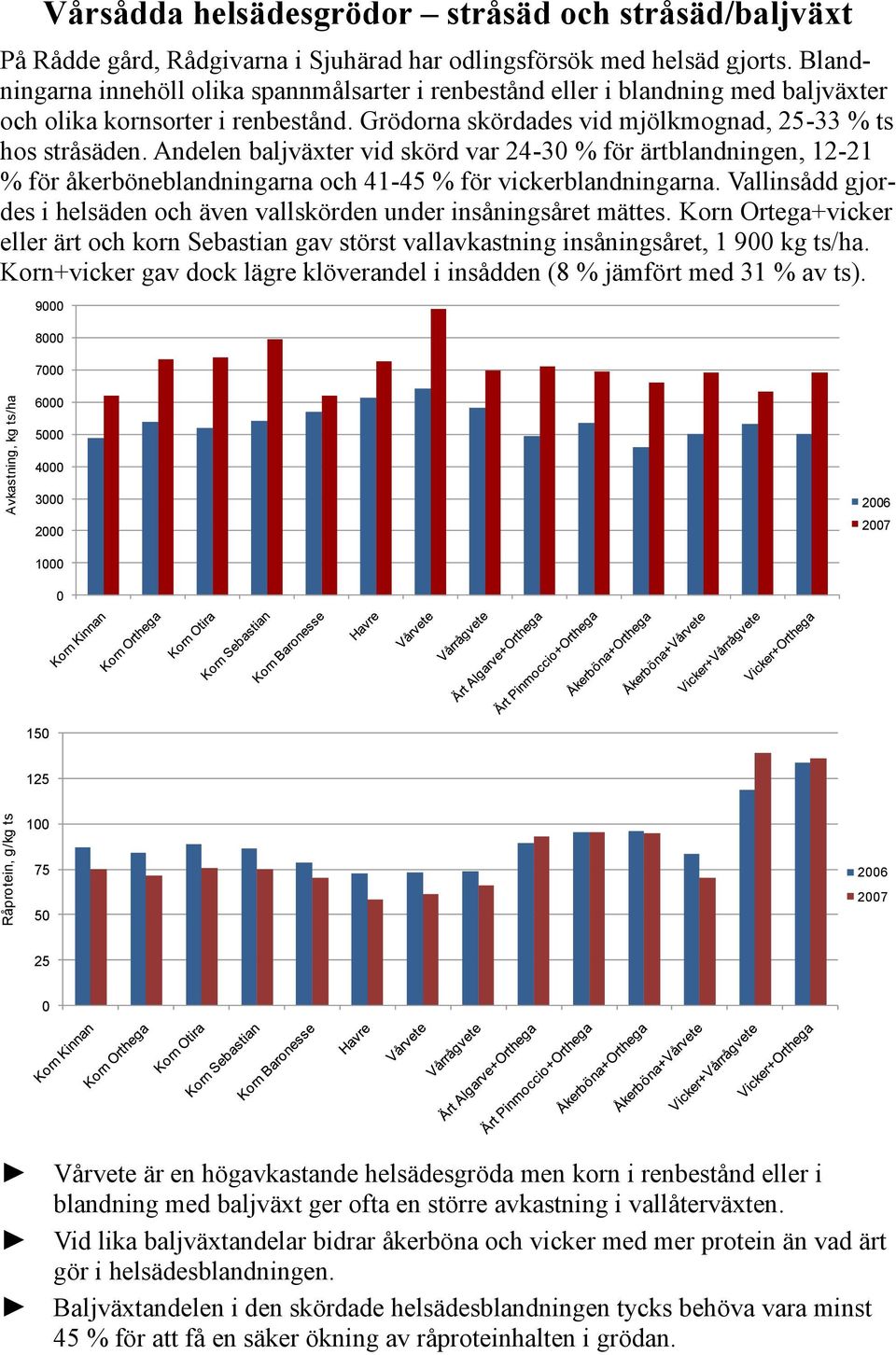 Andelen baljväxter vid skörd var 24-3 % för ärtblandningen, 12-21 % för åkerböneblandningarna och 41-45 % för vickerblandningarna.