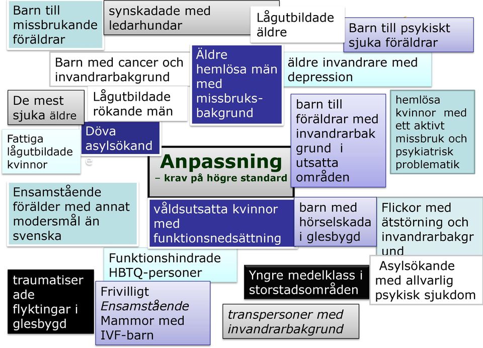 Frivilligt Ensamstående Mammor med IVF-barn våldsutsatta kvinnor med funktionsnedsättning Lågutbildade äldre äldre invandrare med depression barn till föräldrar med invandrarbak grund i utsatta