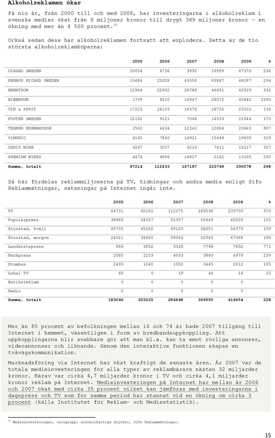 Detta är de tio största alkoholreklamköparna: 2005 2006 2007 2008 2009 % DIAGEO SWEDEN 20054 4736 3992 19999 47370 236 PERNOD RICARD SWEDEN 15684 25028 43558 63847 46187 294 BERNTSON 12944 22902