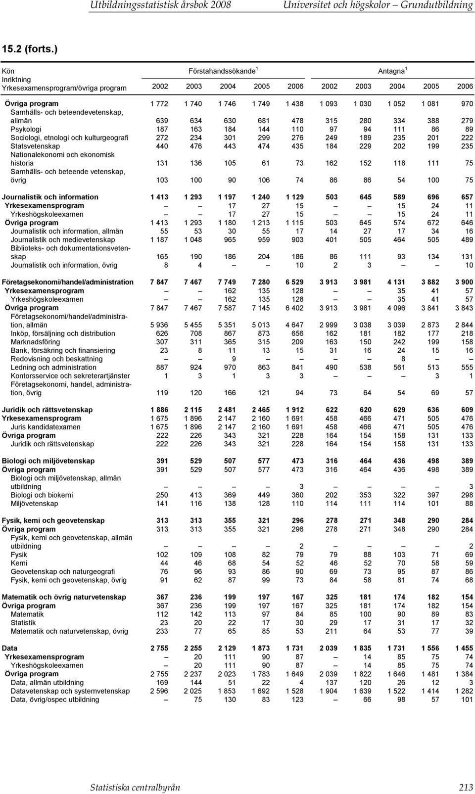 081 970 Samhälls- och beteendevetenskap, allmän 639 634 630 681 478 315 280 334 388 279 Psykologi 187 163 184 144 110 97 94 111 86 89 Sociologi, etnologi och kulturgeografi 272 234 301 299 276 249