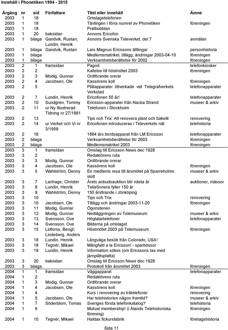 för 2002 2003 2 1 framsidan Pagod telefonkiosker 2003 2 2 Kallelse till höstmötet 2003 2003 2 3 Modig, Gunnar Ordförande orerar 2003 2 4 Jacobsen, Ole Kassörens koll 2003 2 5 Plåtapparater