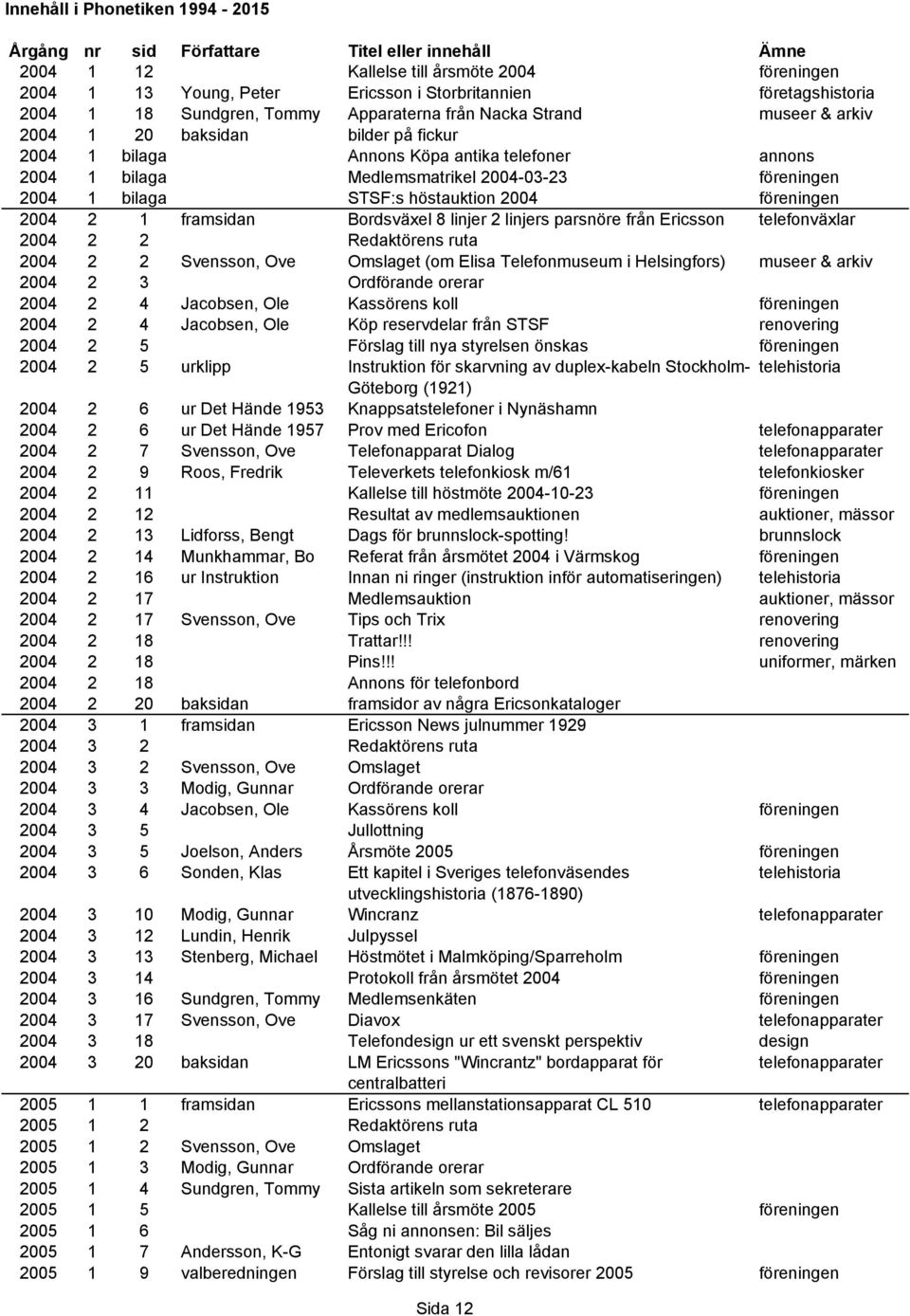 från Ericsson telefonväxlar 2004 2 2 Redaktörens ruta 2004 2 2 Svensson, Ove Omslaget (om Elisa Telefonmuseum i Helsingfors) museer & arkiv 2004 2 3 Ordförande orerar 2004 2 4 Jacobsen, Ole Kassörens