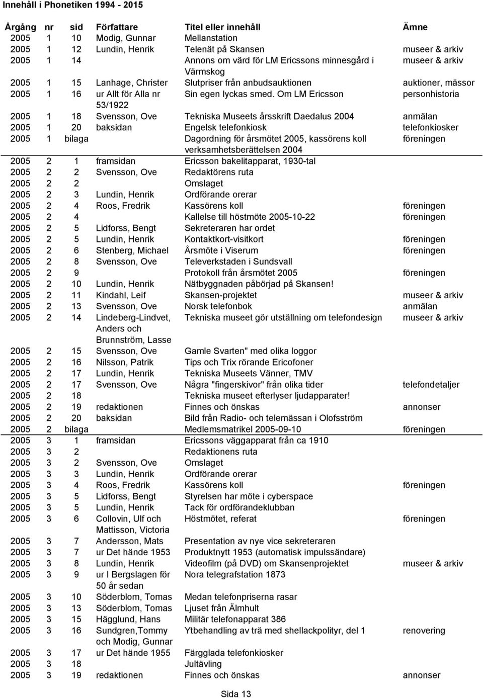 Om LM Ericsson personhistoria 53/1922 2005 1 18 Svensson, Ove Tekniska Museets årsskrift Daedalus 2004 anmälan 2005 1 20 baksidan Engelsk telefonkiosk telefonkiosker 2005 1 bilaga Dagordning för