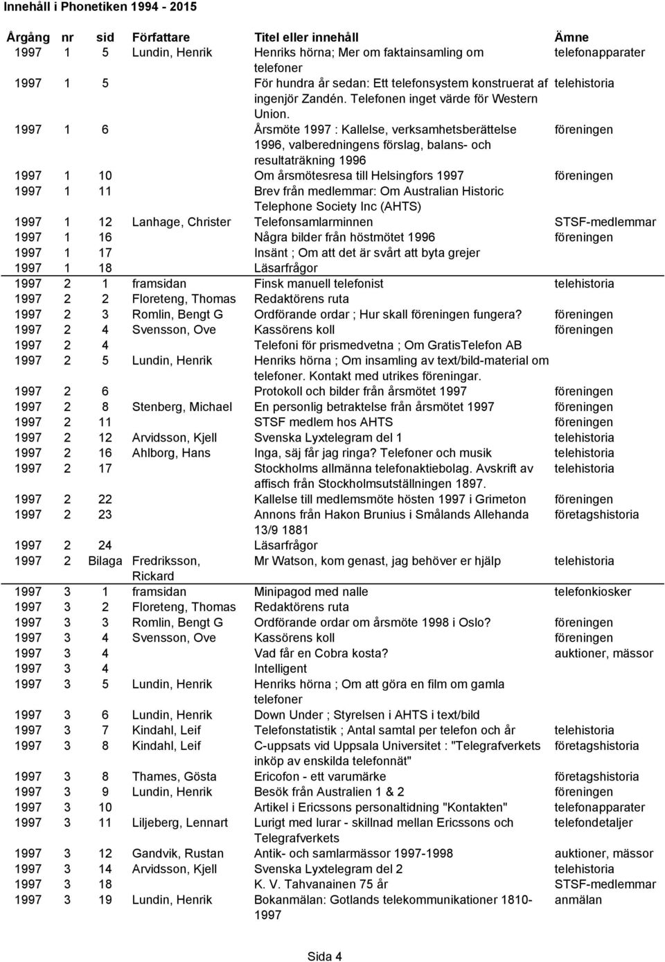 1997 1 6 Årsmöte 1997 : Kallelse, verksamhetsberättelse 1996, valberedningens förslag, balans- och resultaträkning 1996 1997 1 10 Om årsmötesresa till Helsingfors 1997 1997 1 11 Brev från medlemmar: