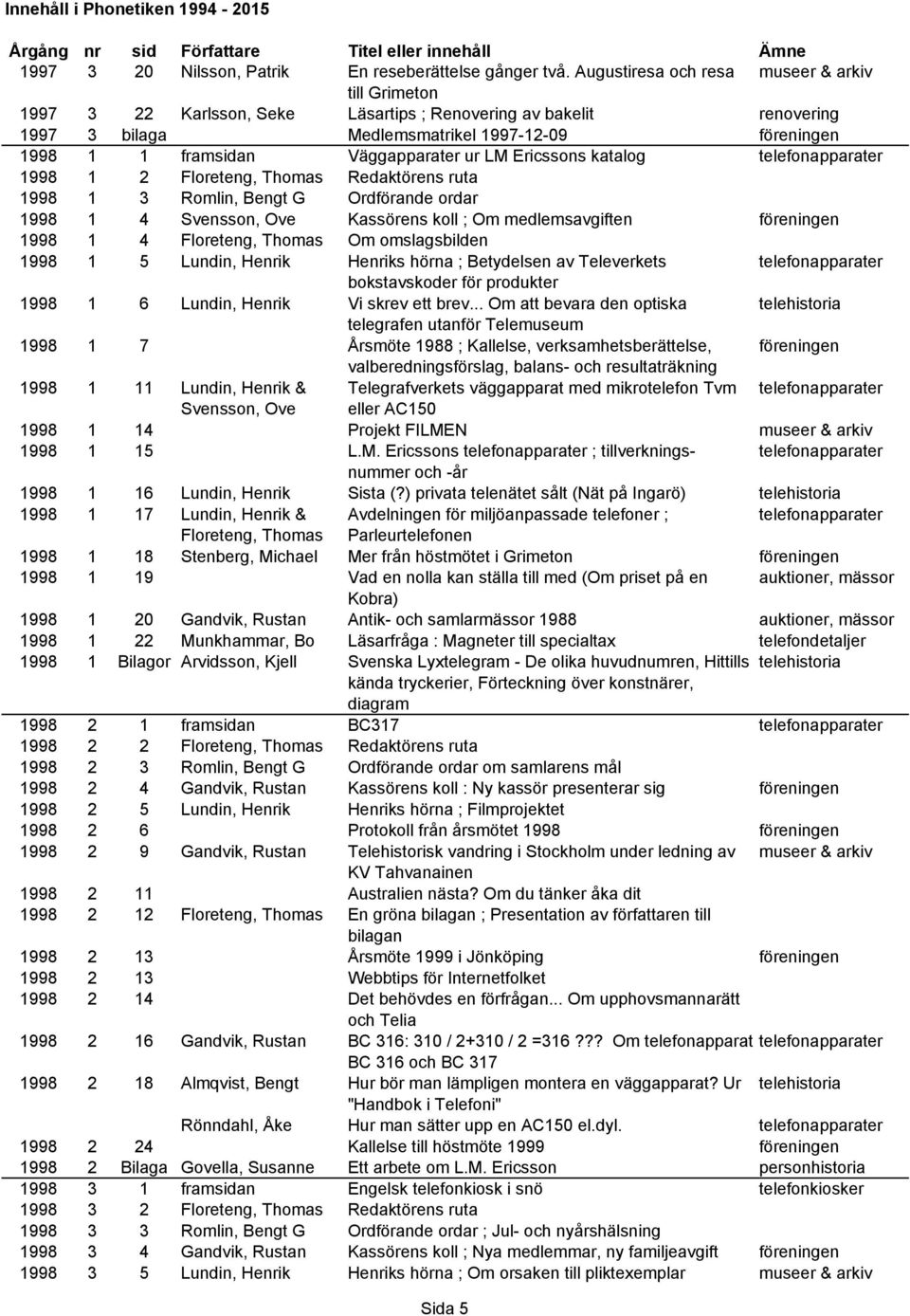 Ericssons katalog telefonapparater 1998 1 2 Floreteng, Thomas Redaktörens ruta 1998 1 3 Romlin, Bengt G Ordförande ordar 1998 1 4 Svensson, Ove Kassörens koll ; Om medlemsavgiften 1998 1 4 Floreteng,