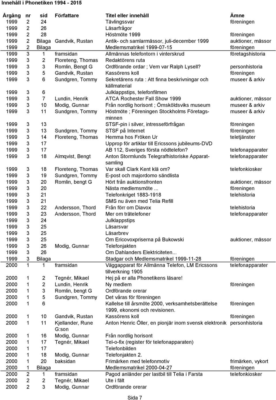 personhistoria 1999 3 5 Gandvik, Rustan Kassörens koll 1999 3 6 Sundgren, Tommy Sekretärens ruta : Att finna beskrivningar och museer & arkiv källmaterial 1999 3 6 Julklappstips, telefonfilmen 1999 3