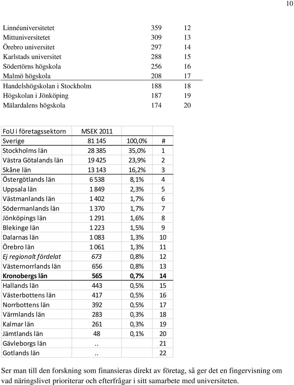 16,2% 3 Östergötlands län 6 538 8,1% 4 Uppsala län 1 849 2,3% 5 Västmanlands län 1 402 1,7% 6 Södermanlands län 1 370 1,7% 7 Jönköpings län 1 291 1,6% 8 Blekinge län 1 223 1,5% 9 Dalarnas län 1 083