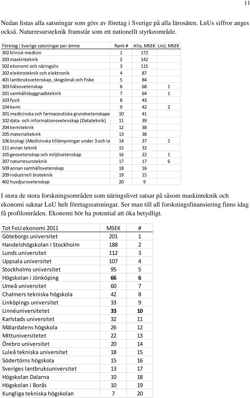 lantbruksvetenskap, skogsbruk och fiske 5 84 303 hälsovetenskap 6 68 1 201 samhällsbyggnadsteknik 7 64 1 103 fysik 8 43 104 kemi 9 42 2 301 medicinska och farmaceutiska grundvetenskaper 10 41 102