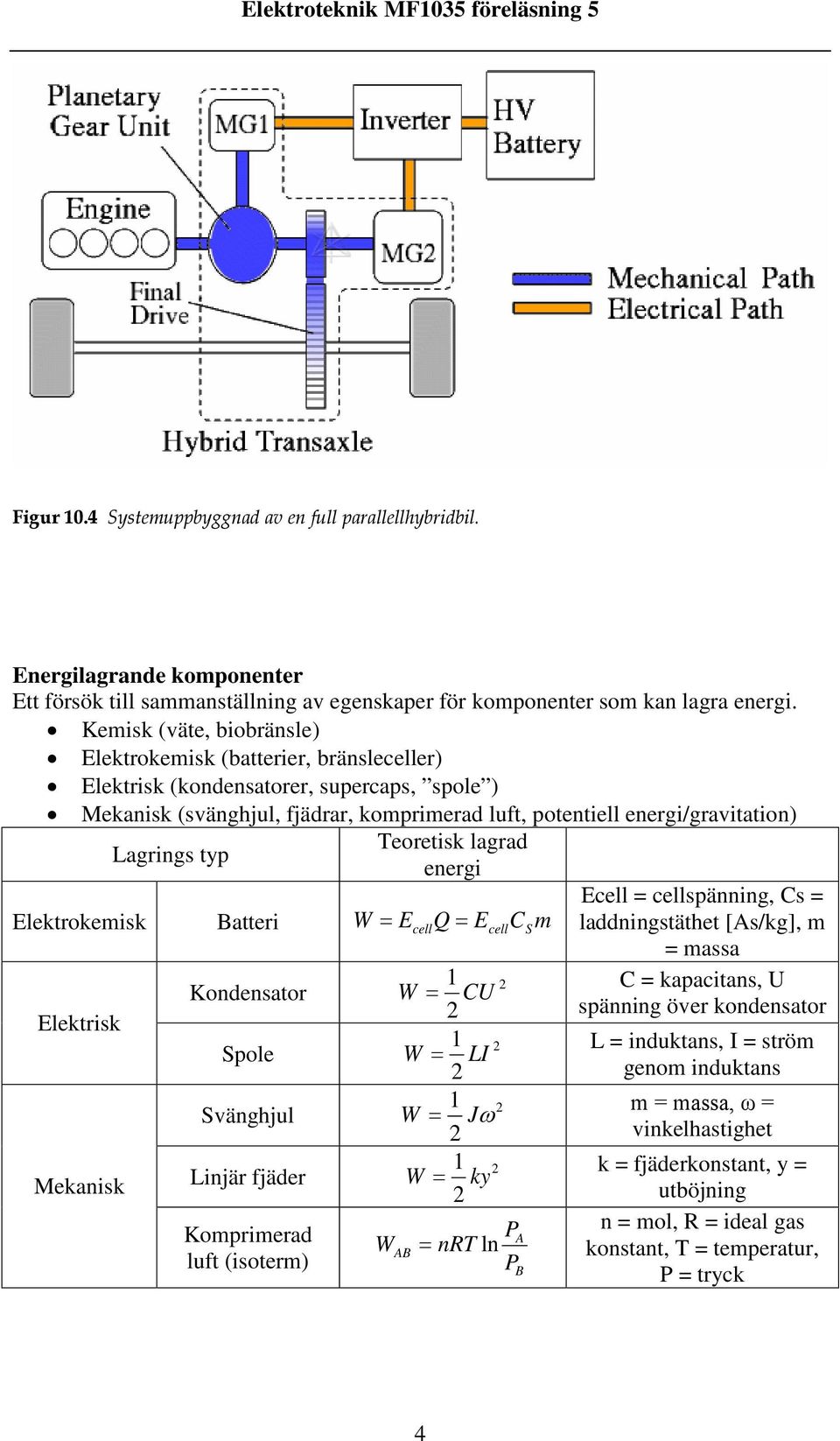 typ Teoretisk lagrad energi Elektrokemisk Batteri W = E Q E C m Elektrisk Mekanisk Kondensator Spole Svänghjul Linjär fjäder Komprimerad luft (isoterm) Ecell = cellspänning, Cs = cell = cell S