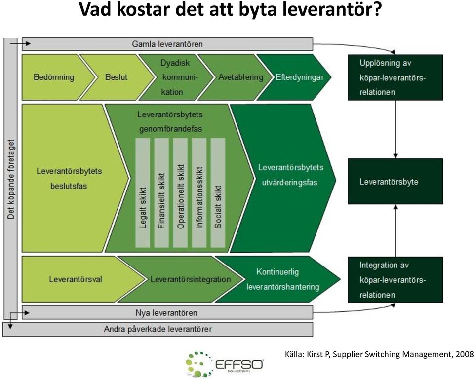 Källa: Kirst P,