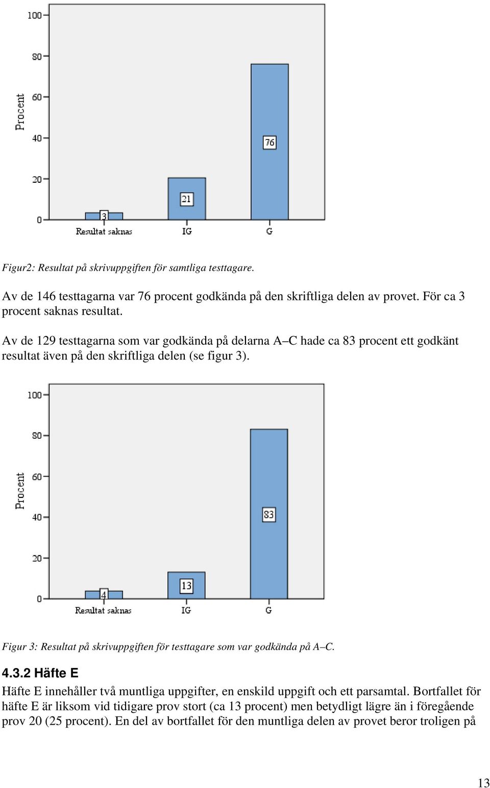 Figur 3: Resultat på skrivuppgiften för testtagare som var godkända på A C. 4.3.2 Häfte E Häfte E innehåller två muntliga uppgifter, en enskild uppgift och ett parsamtal.