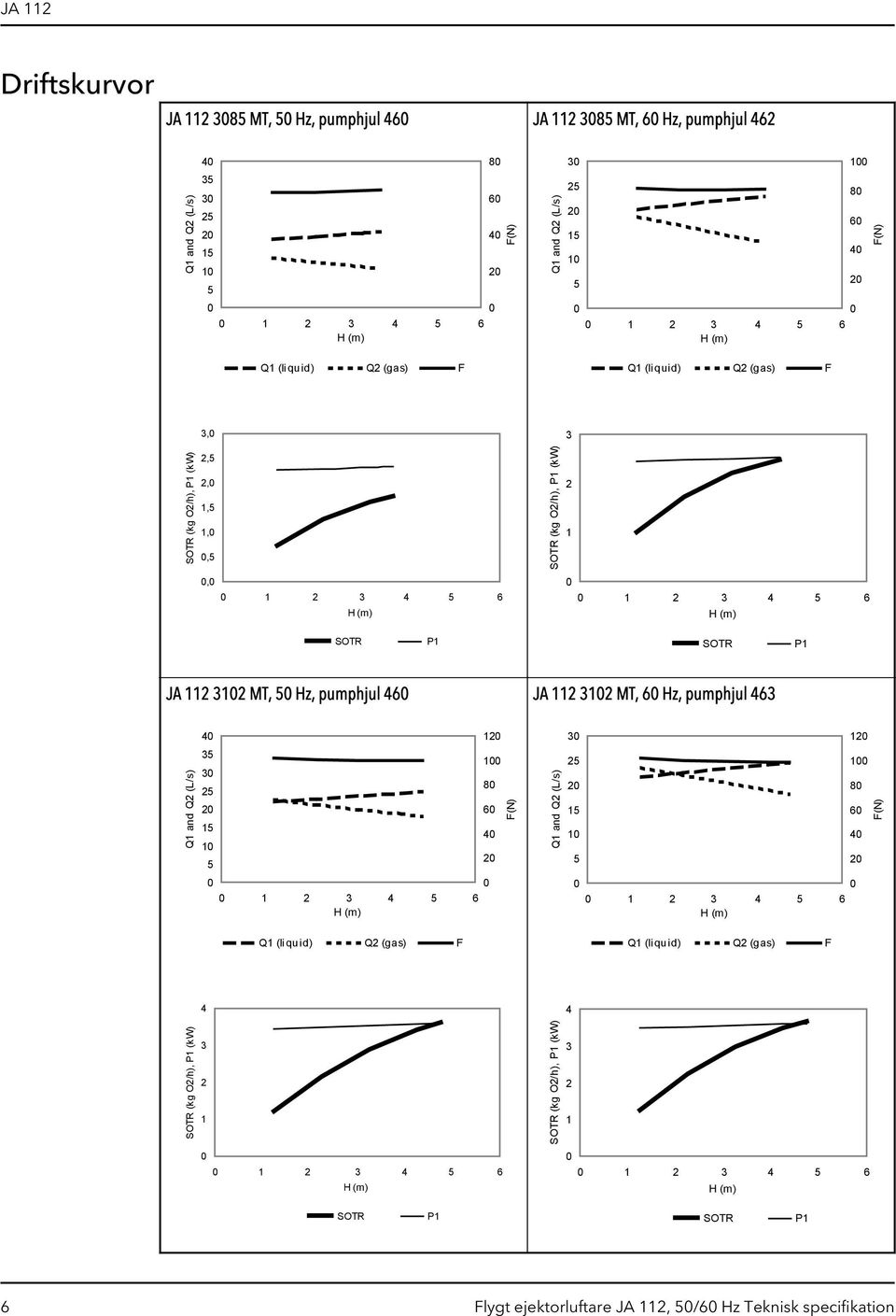 Hz, pumphjul 46 JA 112 312 MT, 6 Hz, pumphjul 463 Q1 and Q2 (L/s) 4 35 3 25 2 15 1 5 1 2 3 4 5 6 Q1 (li quid) Q2 (gas) F 12 1 8 6 4 2 F(N) Q1 and Q2 (L/s) 3 25 2 15 1 5 1 2 3 4 5 6 Q1 (li