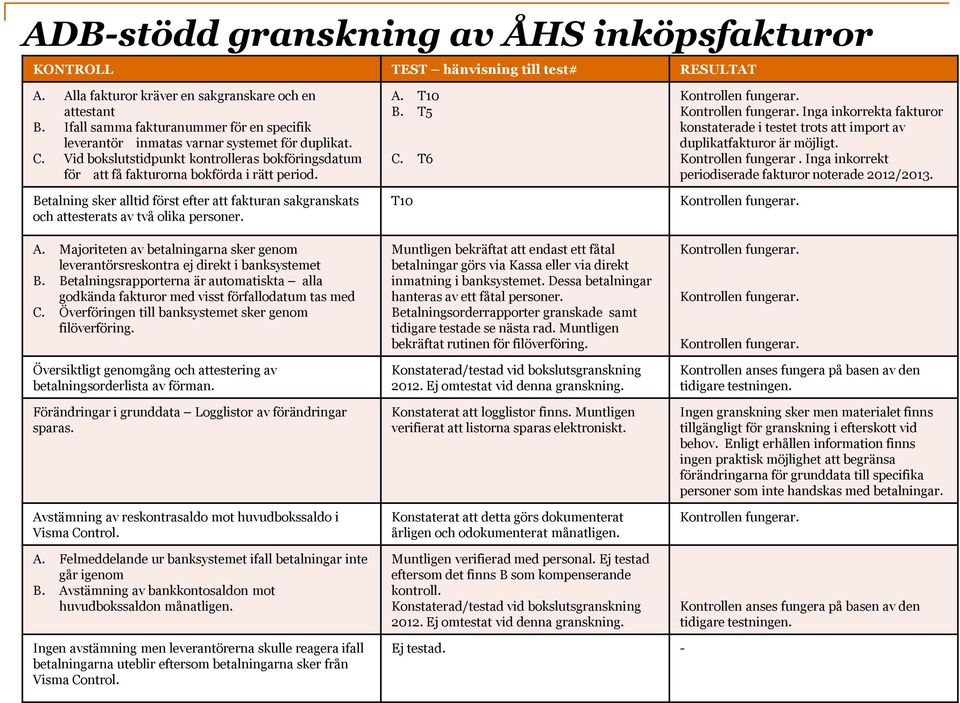 T5 C. T6 Inga inkorrekta fakturor konstaterade i testet trots att import av duplikatfakturor är möjligt. Kontrollen fungerar. Inga inkorrekt periodiserade fakturor noterade 2012/2013.