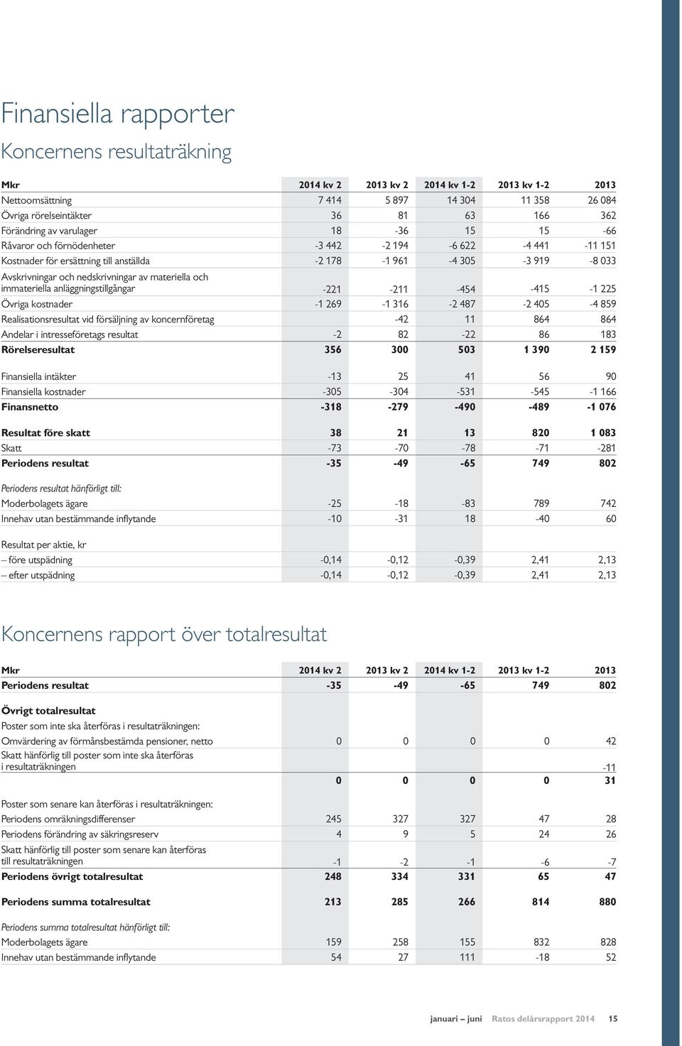 nedskrivningar av materiella och immateriella anläggningstillgångar -221-211 -454-415 -1 225 Övriga kostnader -1 269-1 316-2 487-2 405-4 859 Realisationsresultat vid försäljning av koncernföretag -42