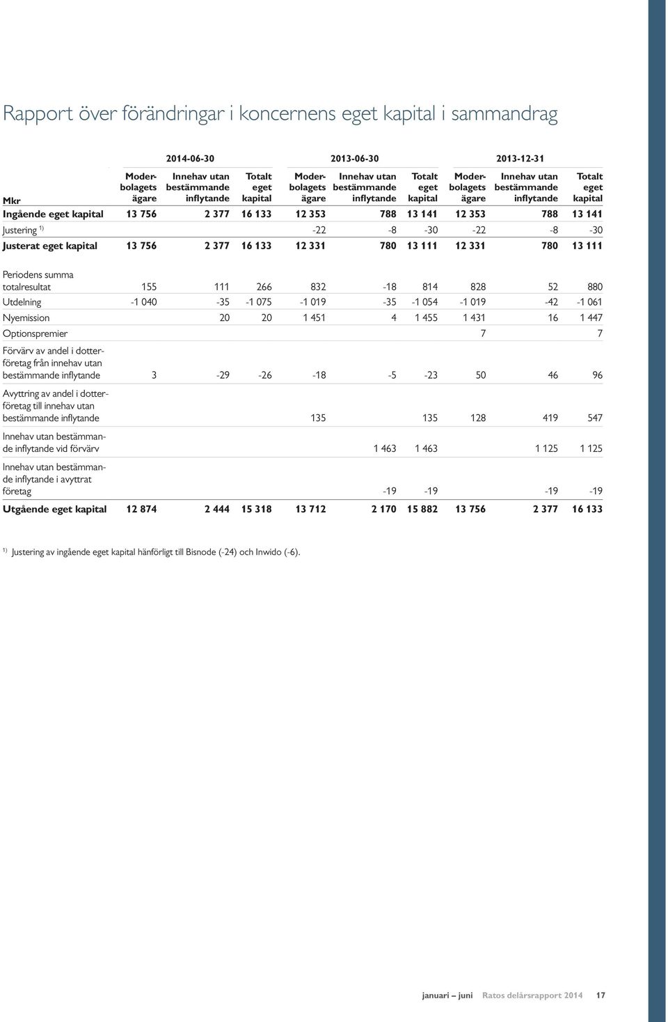 353 788 13 141 Justering 1) -22-8 -30-22 -8-30 Justerat eget kapital 13 756 2 377 16 133 12 331 780 13 111 12 331 780 13 111 Periodens summa totalresultat 155 111 266 832-18 814 828 52 880 Utdelning
