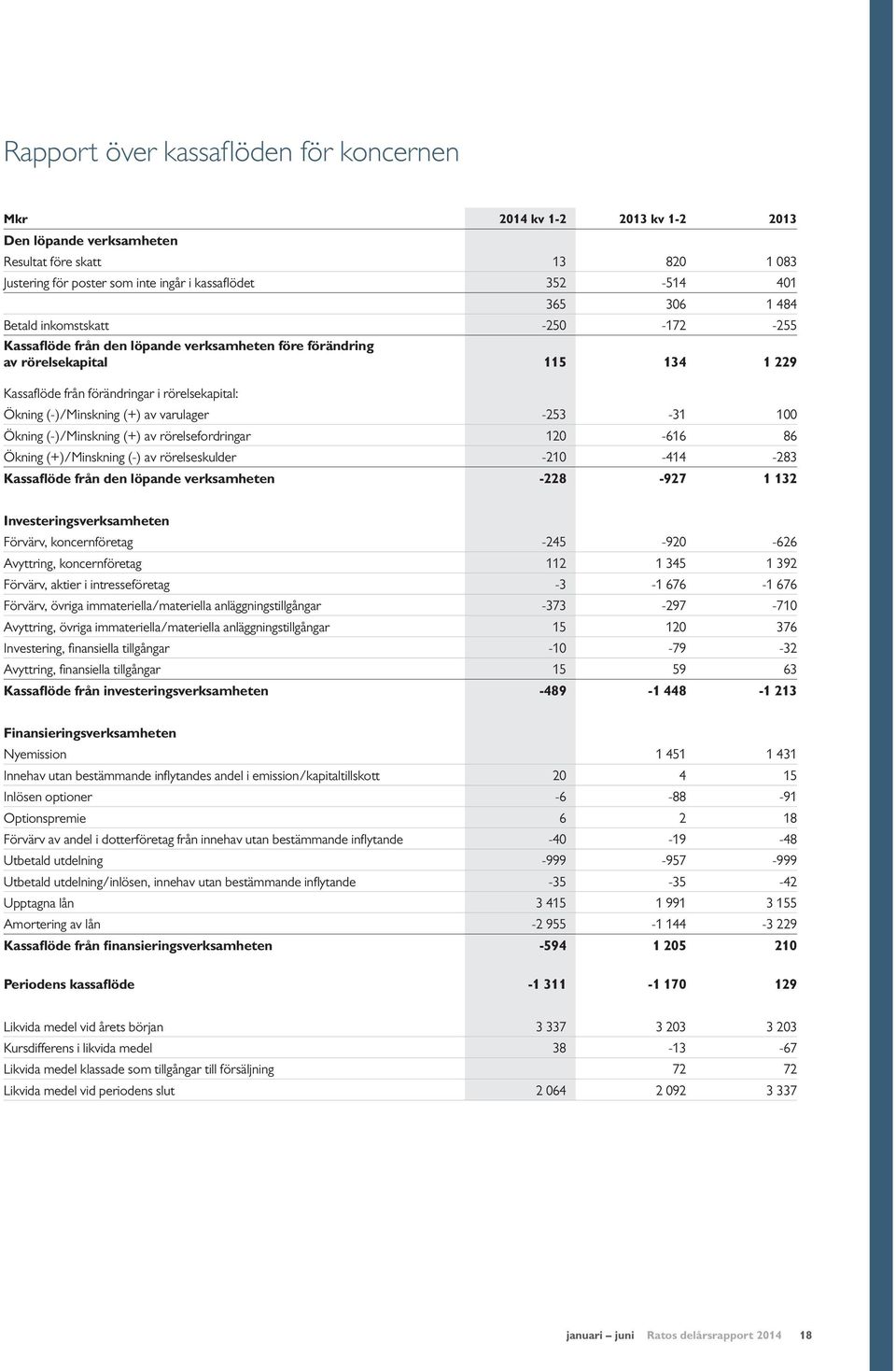 (+) av varulager -253-31 100 Ökning (-)/Minskning (+) av rörelsefordringar 120-616 86 Ökning (+)/Minskning (-) av rörelseskulder -210-414 -283 Kassaflöde från den löpande verksamheten -228-927 1 132