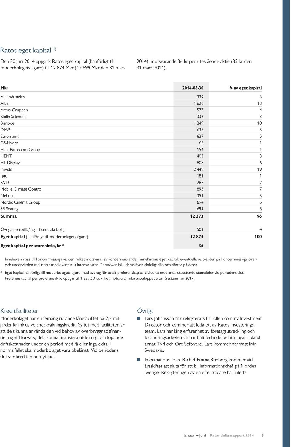 Mkr 2014-06-30 % av eget kapital AH Industries 339 3 Aibel 1 626 13 Arcus-Gruppen 577 4 Biolin Scientific 336 3 Bisnode 1 249 10 DIAB 635 5 Euromaint 627 5 GS-Hydro 65 1 Hafa Bathroom Group 154 1