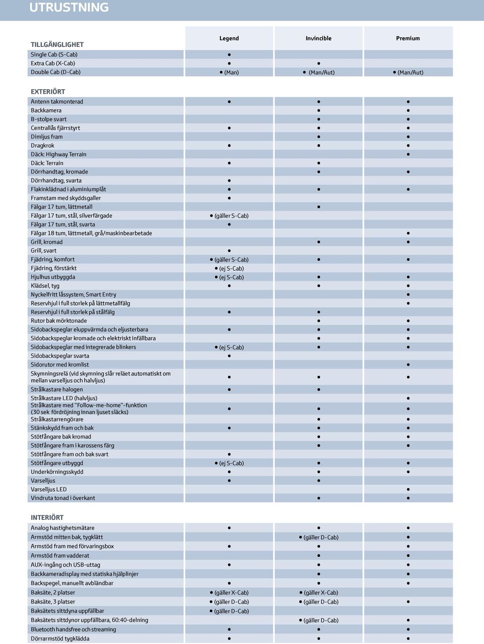 17 tum, stål, silverfärgade (gäller S-Cab) Fälgar 17 tum, stål, svarta Fälgar 18 tum, lättmetall, grå/maskinbearbetade Grill, kromad Grill, svart Fjädring, komfort (gäller S-Cab) Fjädring, förstärkt