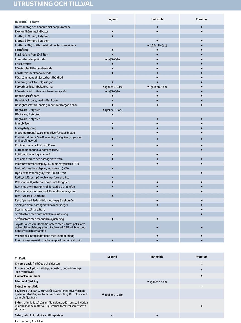 Förarsäte manuellt justerbart i höjdled Förvaringsfack för solglasögon Förvaringsfickor i bakdörrarna (gäller D-Cab) (gäller D-Cab) Förvaringsfickor i framstolarnas ryggstöd (ej S-Cab) Handskfack