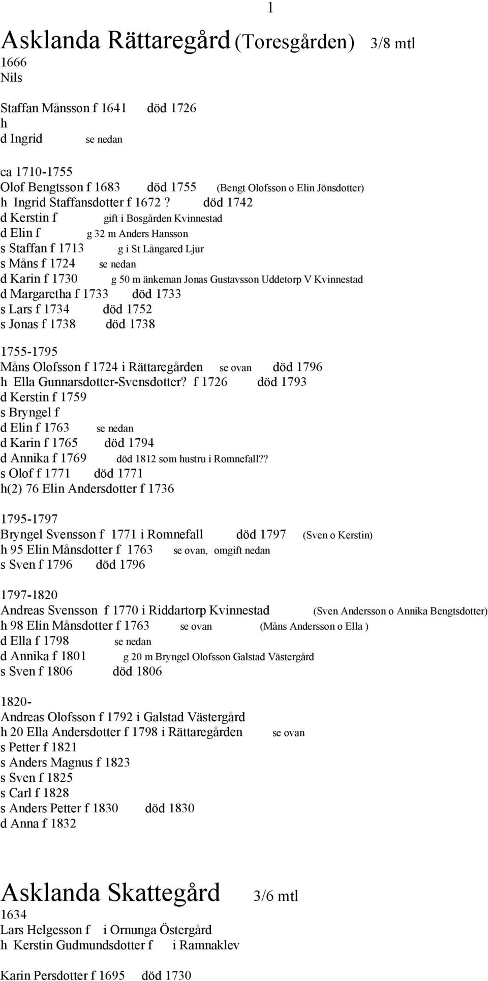 död 1742 d Kerstin f gift i Bosgården Kvinnestad d Elin f g 32 m Anders Hansson s Staffan f 1713 g i St Långared Ljur s Måns f 1724 se nedan d Karin f 1730 g 50 m änkeman Jonas Gustavsson Uddetorp V