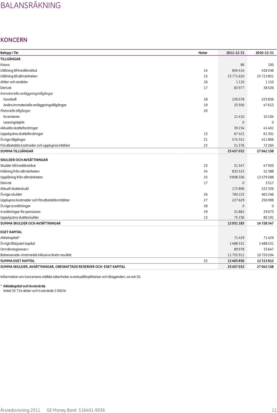 Inventarier 11 410 10 104 Leasingobjekt 0 0 Aktuella skattefordringar 39 234 41 401 Uppskjutna skattefordringar 13 67 421 61 301 Övriga tillgångar 21 574 351 411 806 Förutbetalda kostnader och