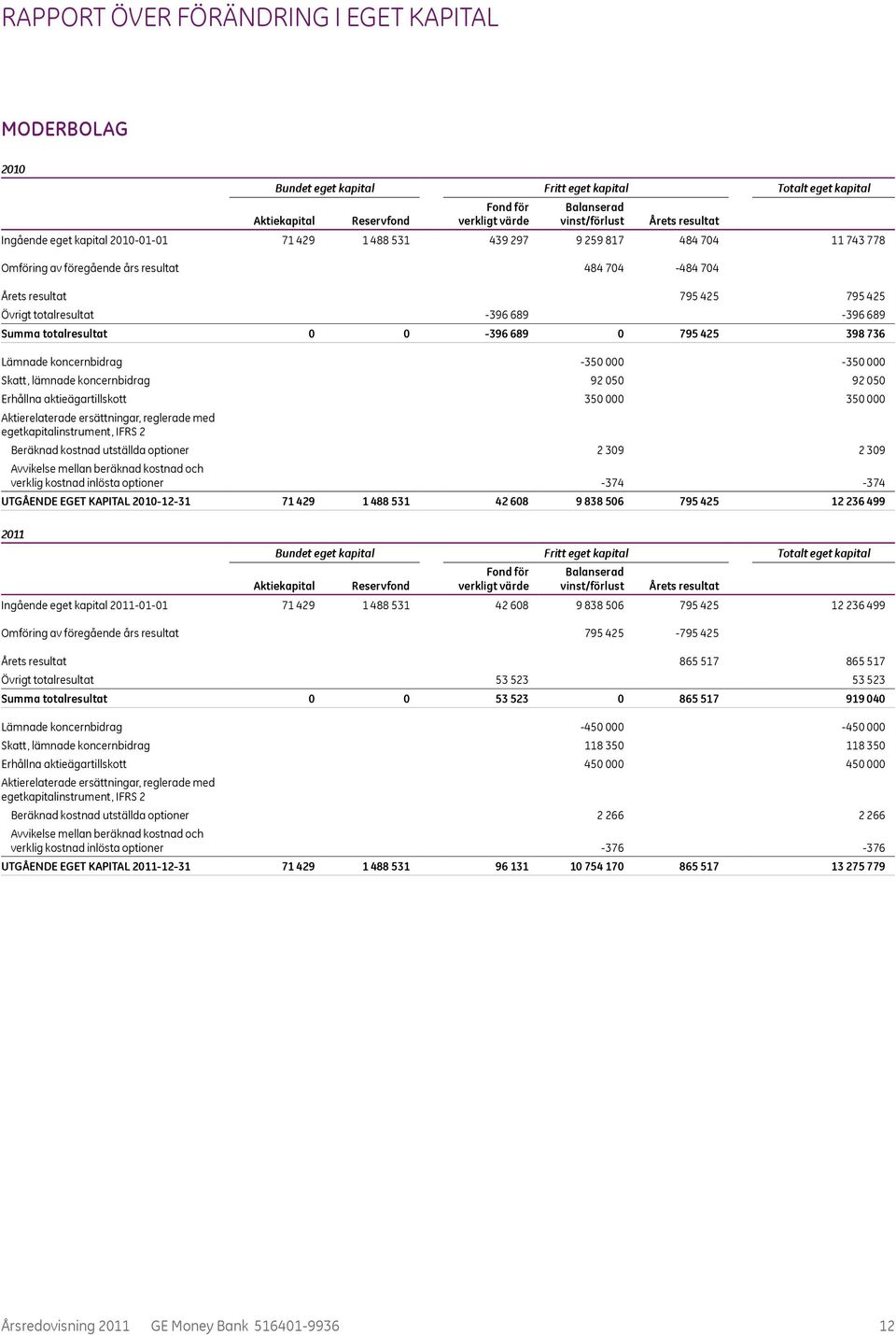 -396 689-396 689 Summa totalresultat 0 0-396 689 0 795 425 398 736 Lämnade koncernbidrag -350 000-350 000 Skatt, lämnade koncernbidrag 92 050 92 050 Erhållna aktieägartillskott 350 000 350 000