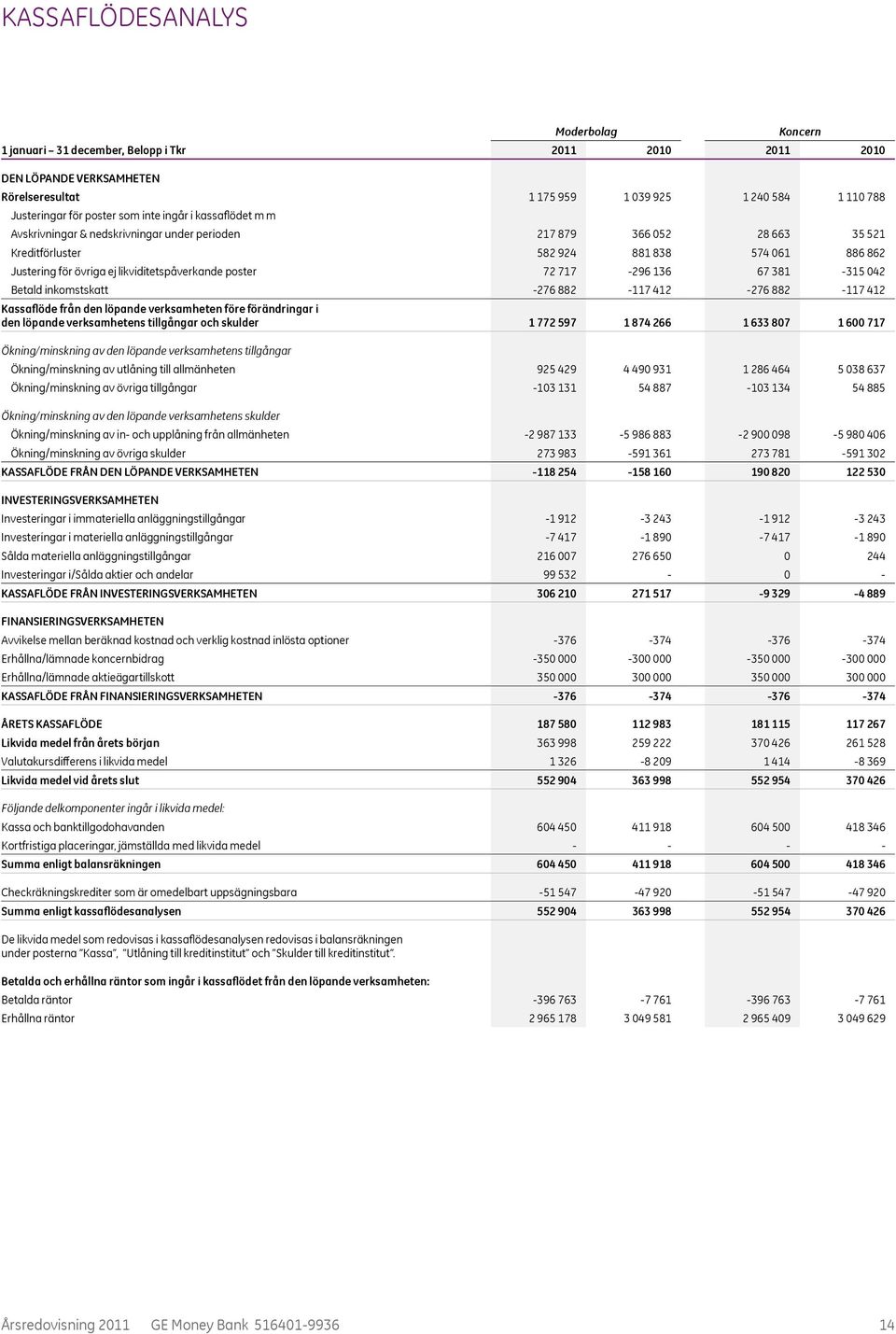 717-296 136 67 381-315 042 Betald inkomstskatt -276 882-117 412-276 882-117 412 Kassaflöde från den löpande verksamheten före förändringar i den löpande verksamhetens tillgångar och skulder 1 772 597