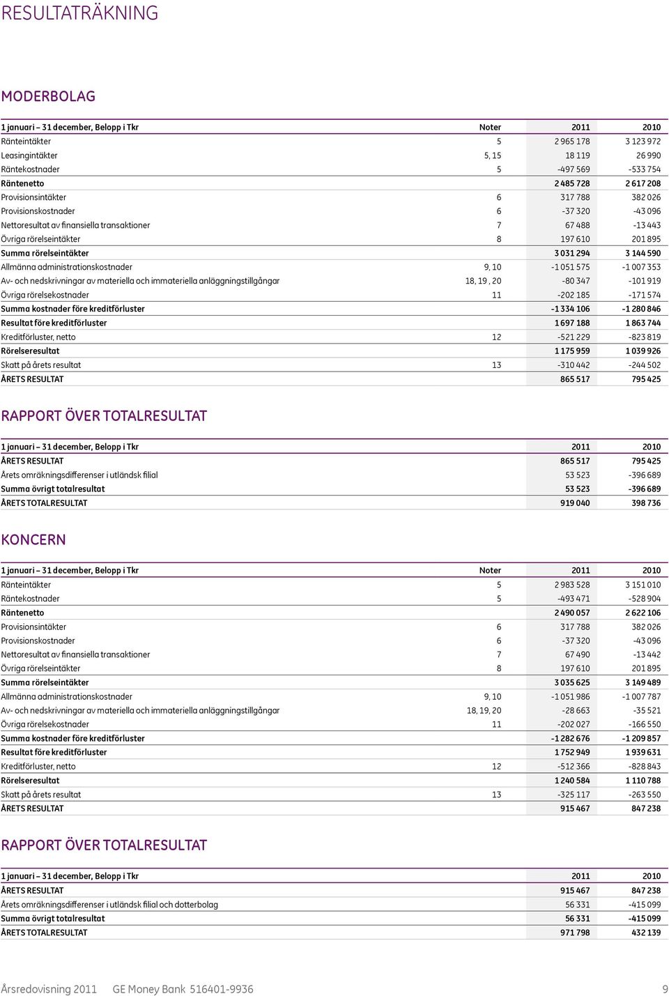 3 031 294 3 144 590 Allmänna administrationskostnader 9, 10-1 051 575-1 007 353 Av- och nedskrivningar av materiella och immateriella anläggningstillgångar 18, 19, 20-80 347-101 919 Övriga